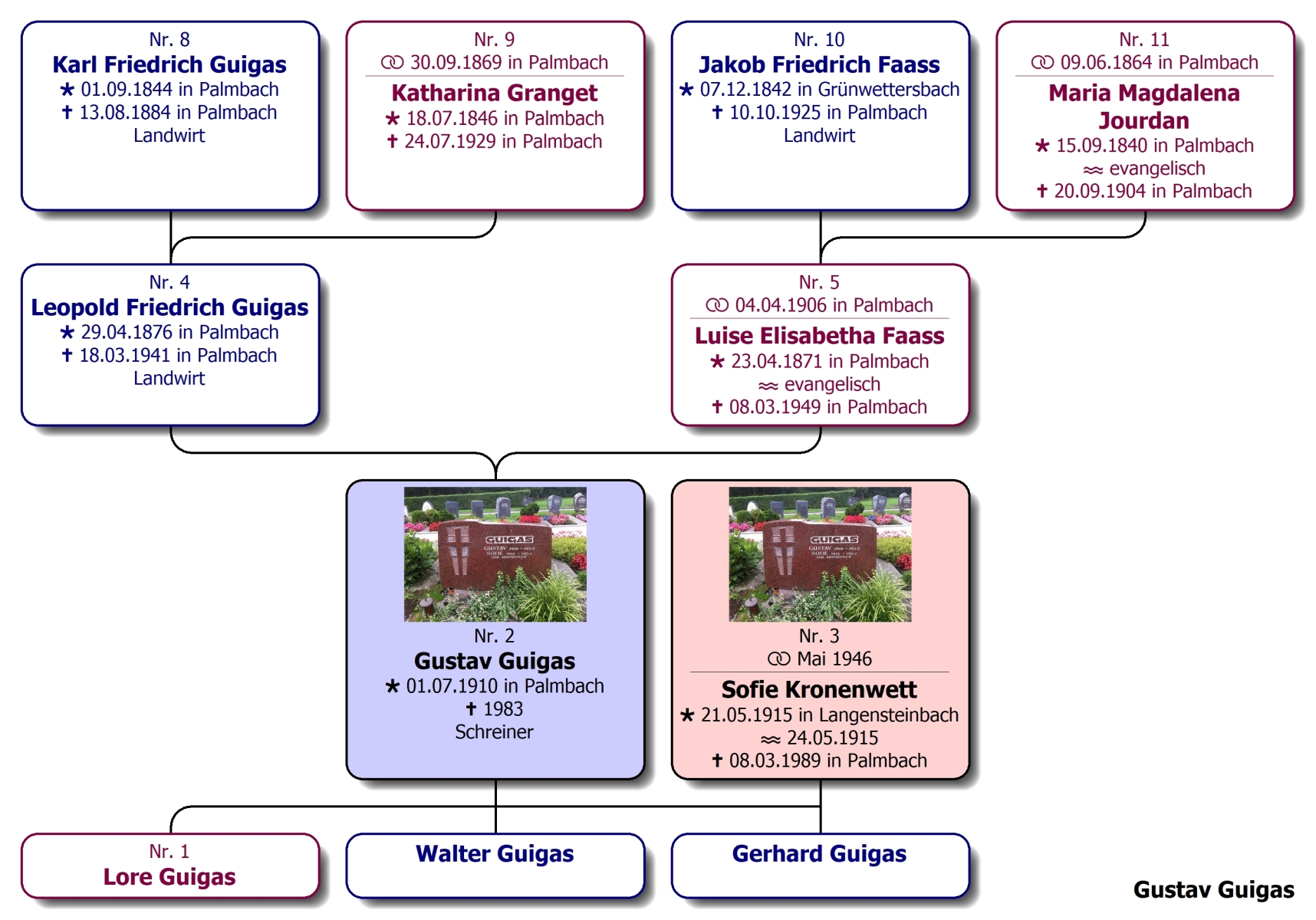 Stammbaum Gustav Guigas Stammbaum Gustav Guigas